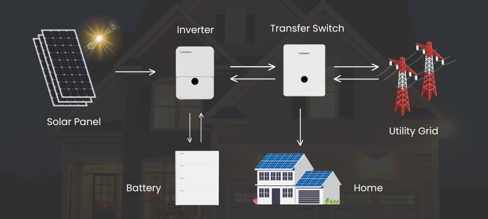 The home battery storage system include battery, inverter, pv panels, monitoring system and transfer switch.